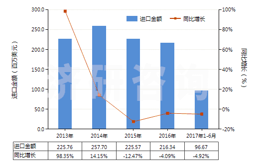 2013-2017年6月中國電動回轉(zhuǎn)式齒輪泵(HS84136021)進口總額及增速統(tǒng)計